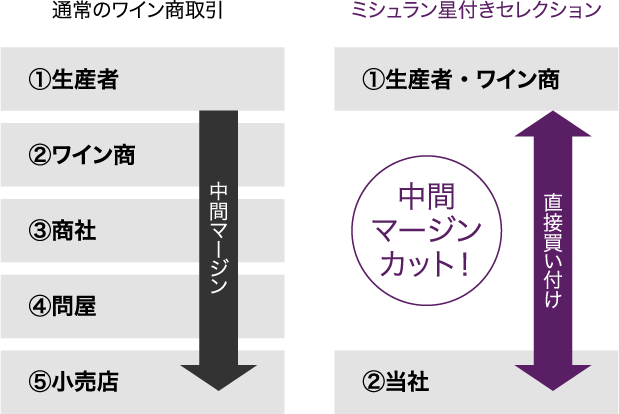 通常のワイン商取引では中間マージン発生。ミシュラン星付きセレクションでは当社が直接買付しているので中間マージンカット